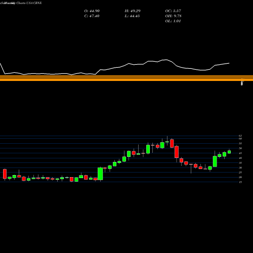Monthly charts share CRNX Crinetics Pharmaceuticals, Inc. USA Stock exchange 