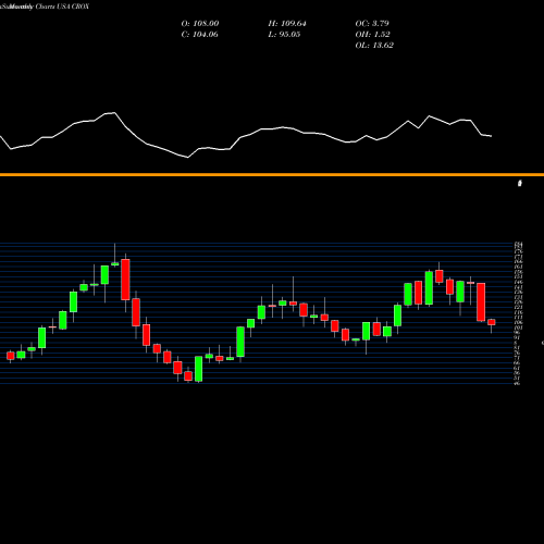 Monthly charts share CROX Crocs, Inc. USA Stock exchange 