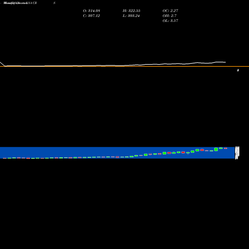 Monthly charts share CRS Carpenter Technology Corporation USA Stock exchange 