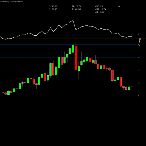 Monthly charts share CRT Cross Timbers Royalty Trust USA Stock exchange 