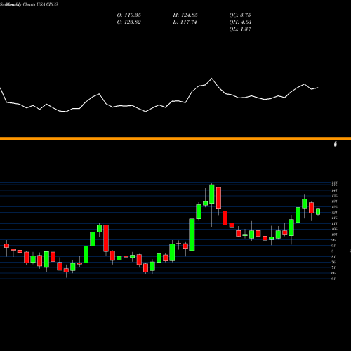 Monthly charts share CRUS Cirrus Logic, Inc. USA Stock exchange 