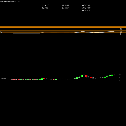 Monthly charts share CRVS Corvus Pharmaceuticals, Inc. USA Stock exchange 