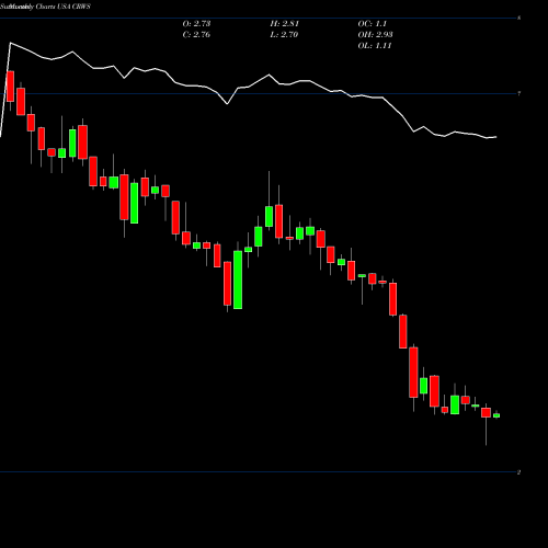 Monthly charts share CRWS Crown Crafts, Inc. USA Stock exchange 