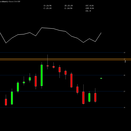 Monthly charts share CRY CryoLife, Inc. USA Stock exchange 