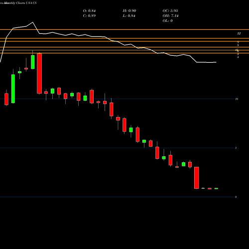 Monthly charts share CS Credit Suisse Group USA Stock exchange 