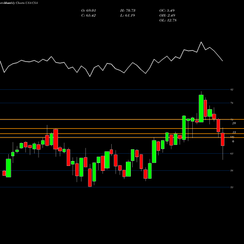 Monthly charts share CSA VictoryShares US Small Cap Volatility Wtd ETF USA Stock exchange 