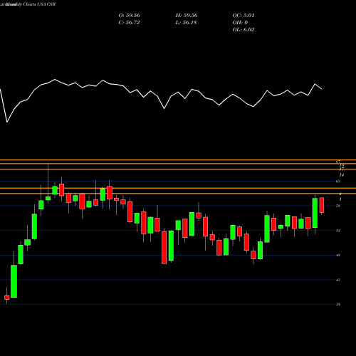 Monthly charts share CSB VictoryShares US Small Cap High Div Volatility Wtd ETF USA Stock exchange 