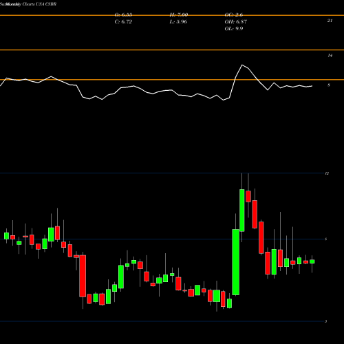 Monthly charts share CSBR Champions Oncology, Inc. USA Stock exchange 