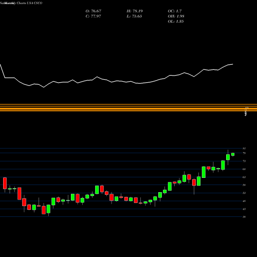 Monthly charts share CSCO Cisco Systems, Inc. USA Stock exchange 