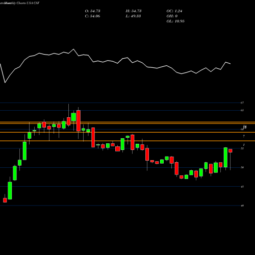 Monthly charts share CSF VictoryShares US Discovery Enhanced Volatility Wtd ETF USA Stock exchange 