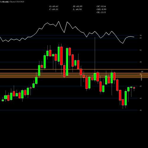 Monthly charts share CSGS CSG Systems International, Inc. USA Stock exchange 