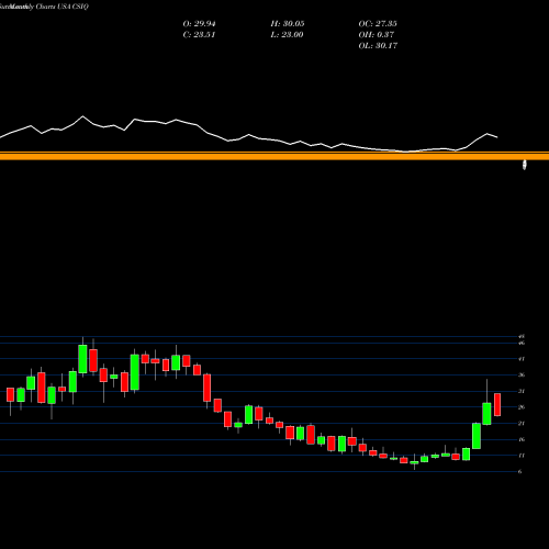 Monthly charts share CSIQ Canadian Solar Inc. USA Stock exchange 