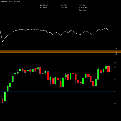 Monthly charts share CSML IQ Chaikin U.S. Small Cap ETF USA Stock exchange 