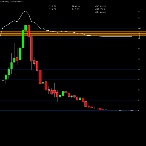 Monthly charts share CSSE Chicken Soup For The Soul Entertainment, Inc. USA Stock exchange 