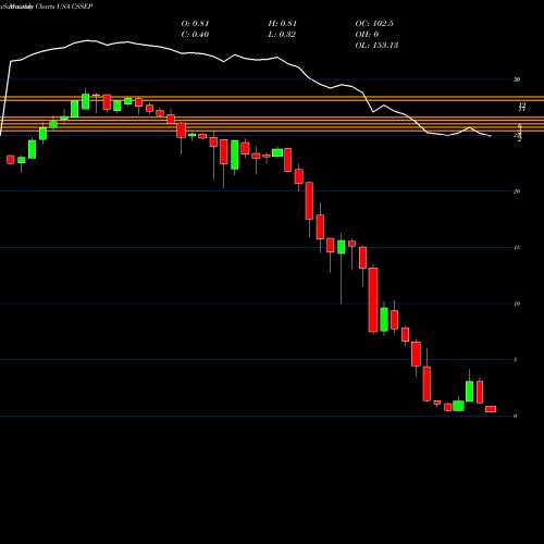 Monthly charts share CSSEP Chicken Soup For The Soul Entertainment, Inc. USA Stock exchange 