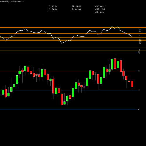 Monthly charts share CSTM Constellium N.V. USA Stock exchange 