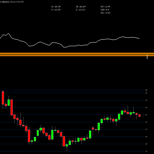 Monthly charts share CSV Carriage Services, Inc. USA Stock exchange 