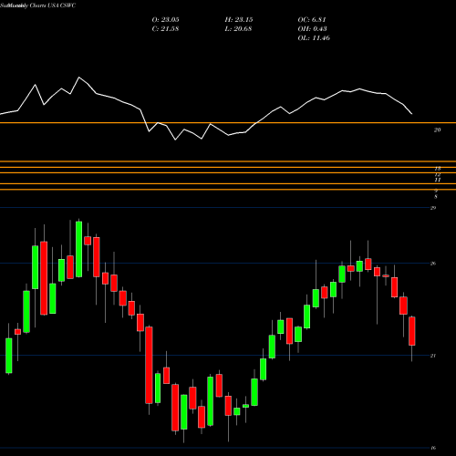 Monthly charts share CSWC Capital Southwest Corporation USA Stock exchange 