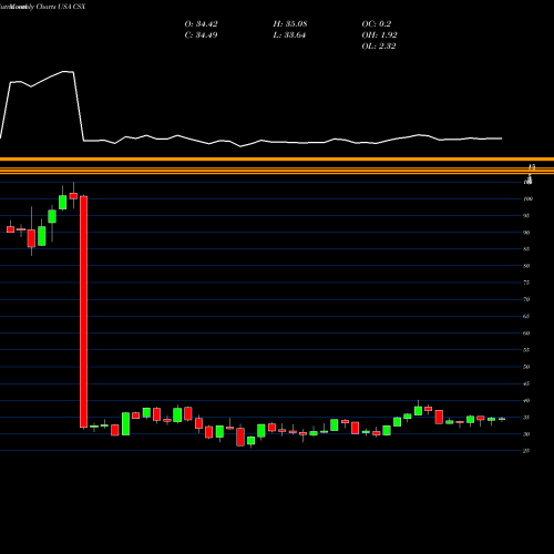 Monthly charts share CSX CSX Corporation USA Stock exchange 