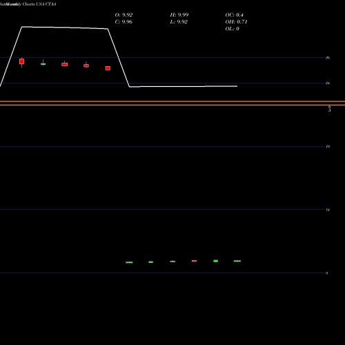 Monthly charts share CTAA Qwest Corporation USA Stock exchange 