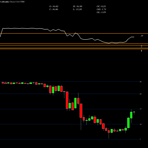 Monthly charts share CTBB Qwest Corporation USA Stock exchange 