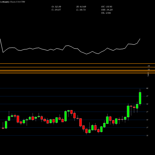 Monthly charts share CTBI Community Trust Bancorp, Inc. USA Stock exchange 