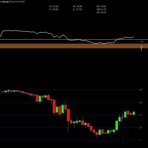 Monthly charts share CTDD Qwest Corporation USA Stock exchange 