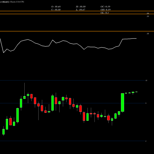 Monthly charts share CTG Computer Task Group, Incorporated USA Stock exchange 