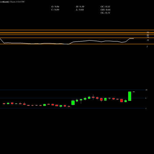 Monthly charts share CTIC CTI BioPharma Corp. USA Stock exchange 