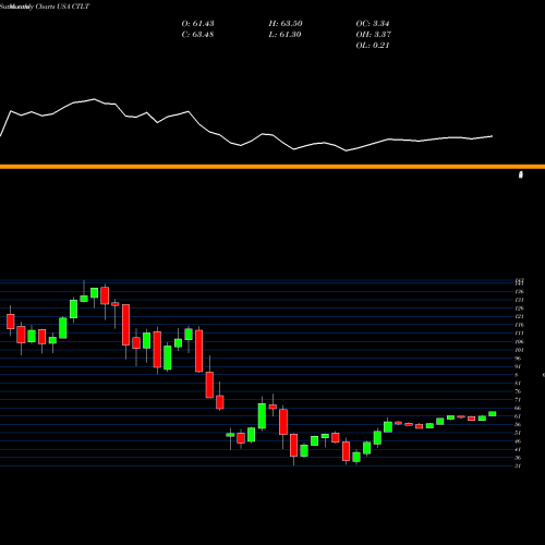 Monthly charts share CTLT Catalent, Inc. USA Stock exchange 