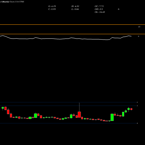 Monthly charts share CTMX CytomX Therapeutics, Inc. USA Stock exchange 