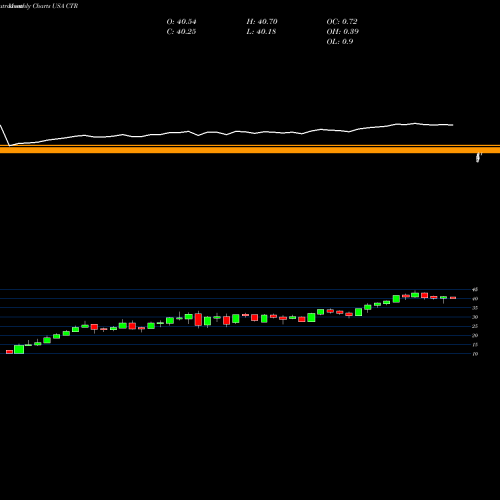 Monthly charts share CTR ClearBridge MLP And Midstream Total Return Fund In USA Stock exchange 
