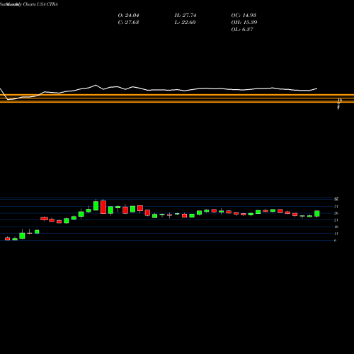 Monthly charts share CTRA Contura Energy, Inc. USA Stock exchange 