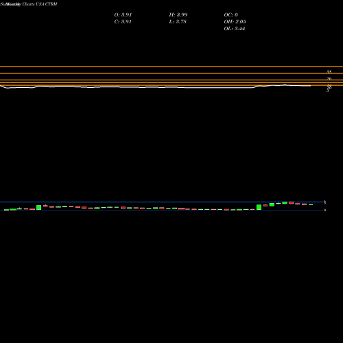 Monthly charts share CTRM Castor Maritime Inc. USA Stock exchange 