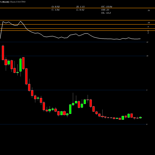 Monthly charts share CTSO Cytosorbents Corporation USA Stock exchange 