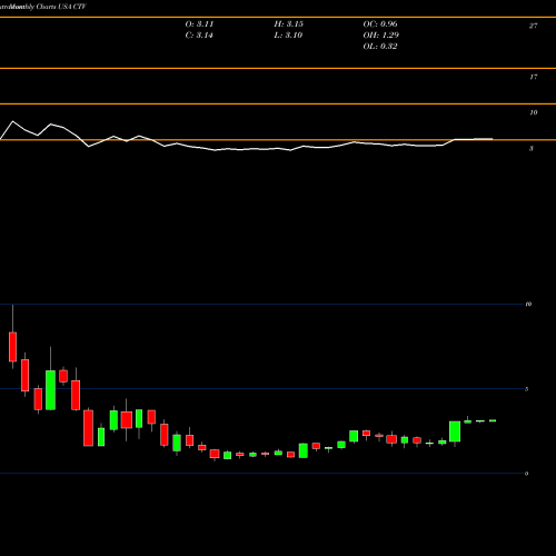 Monthly charts share CTV Qwest Corporation USA Stock exchange 