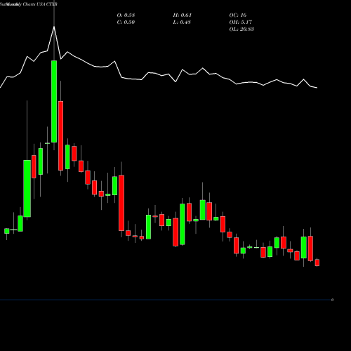 Monthly charts share CTXR Citius Pharmaceuticals, Inc. USA Stock exchange 