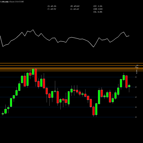 Monthly charts share CUBE CubeSmart USA Stock exchange 