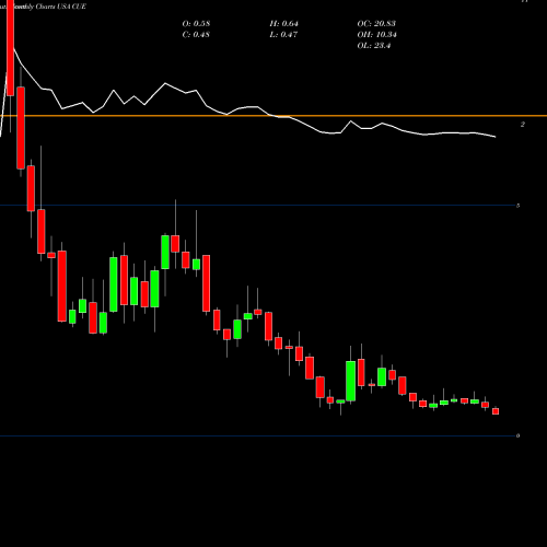 Monthly charts share CUE Cue Biopharma, Inc. USA Stock exchange 
