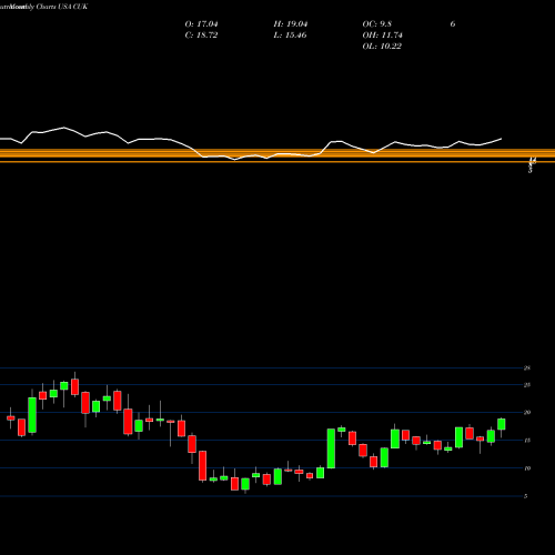 Monthly charts share CUK Carnival Corporation USA Stock exchange 