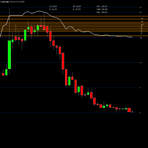 Monthly charts share CURO CURO Group Holdings Corp. USA Stock exchange 