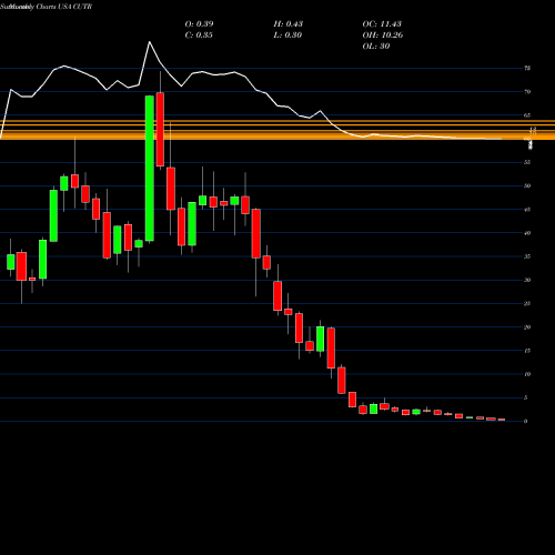 Monthly charts share CUTR Cutera, Inc. USA Stock exchange 