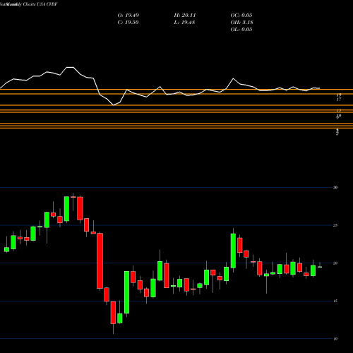 Monthly charts share CVBF CVB Financial Corporation USA Stock exchange 