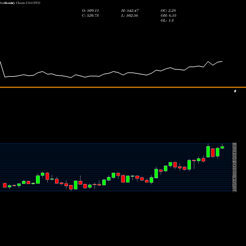 Monthly charts share CVCO Cavco Industries, Inc. USA Stock exchange 