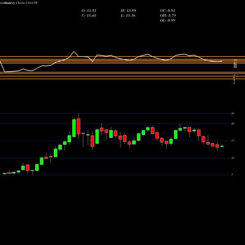 Monthly charts share CVE Cenovus Energy Inc USA Stock exchange 