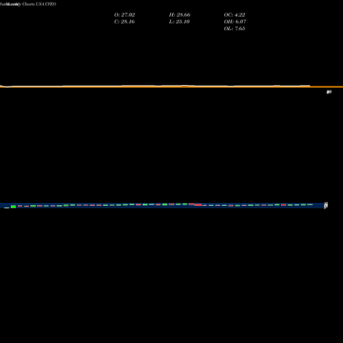 Monthly charts share CVEO Civeo Corporation USA Stock exchange 