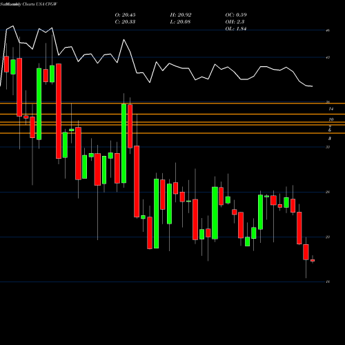 Monthly charts share CVGW Calavo Growers, Inc. USA Stock exchange 
