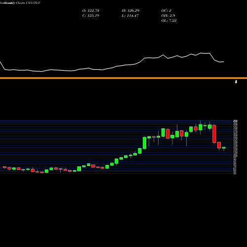Monthly charts share CVLT Commvault Systems, Inc. USA Stock exchange 