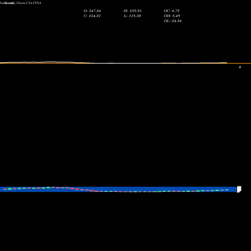 Monthly charts share CVNA Carvana Co. USA Stock exchange 