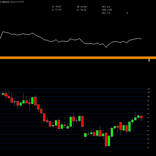 Monthly charts share CVS CVS Health Corporation USA Stock exchange 
